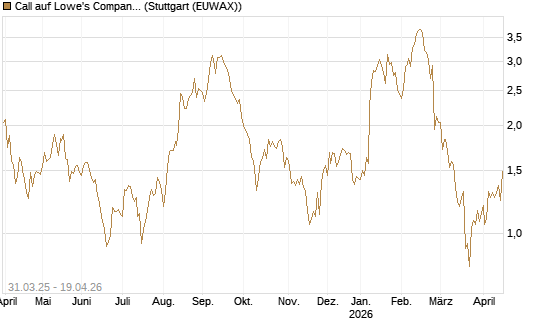Call auf Lowe's Companies [J.P. Morgan Structured Products B.V.] Chart
