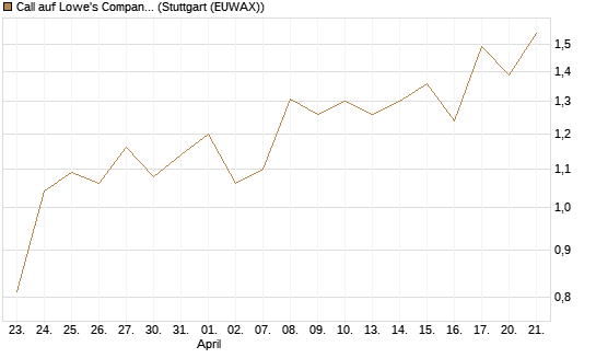 Call auf Lowe's Companies [J.P. Morgan Structured Products B.V.] Chart