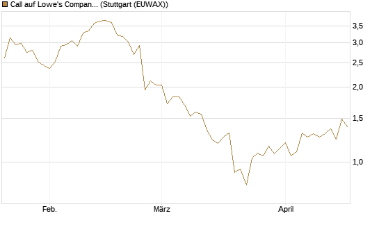 Call auf Lowe's Companies [J.P. Morgan Structured Products B.V.] Chart