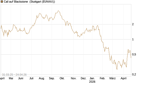 Call auf Blackstone [J.P. Morgan Structured Products B.V.] Chart
