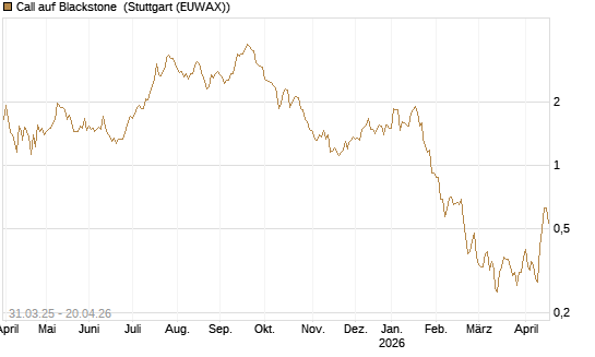 Call auf Blackstone [J.P. Morgan Structured Products B.V.] Chart