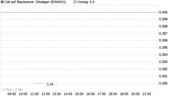 Call auf Blackstone [J.P. Morgan Structured Products B.V.] Chart