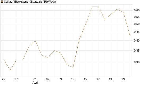 Call auf Blackstone [J.P. Morgan Structured Products B.V.] Chart