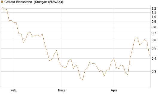 Call auf Blackstone [J.P. Morgan Structured Products B.V.] Chart