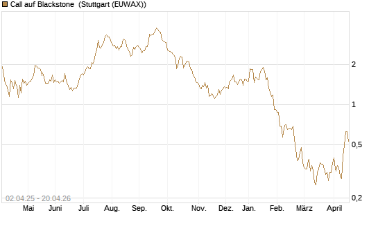 Call auf Blackstone [J.P. Morgan Structured Products B.V.] Chart