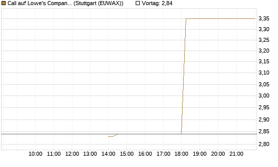 Call auf Lowe's Companies [J.P. Morgan Structured Products B.V.] Chart