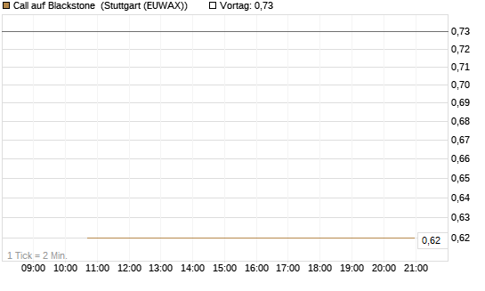 Call auf Blackstone [J.P. Morgan Structured Products B.V.] Chart