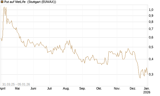 Put auf MetLife [J.P. Morgan Structured Products B.V.] Chart