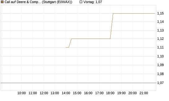 Call auf Deere & Company 	 [J.P. Morgan Structured Products B.V.] Chart