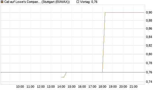 Call auf Lowe's Companies [J.P. Morgan Structured Products B.V.] Chart