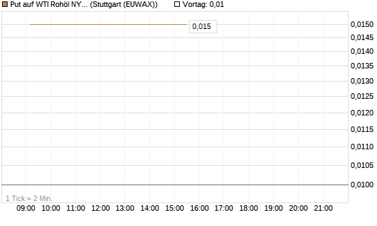 Put auf WTI Rohöl NYMEX 10/26 [Dt. Bank AG] Chart