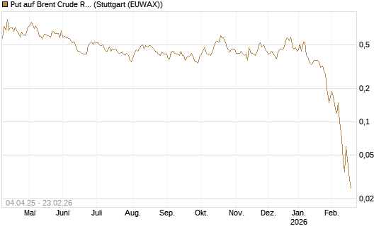 Put auf Brent Crude Rohöl ICE 04/26 [Dt. Bank AG] Chart