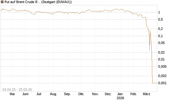 Put auf Brent Crude Rohöl ICE 05/26 [Dt. Bank AG] Chart