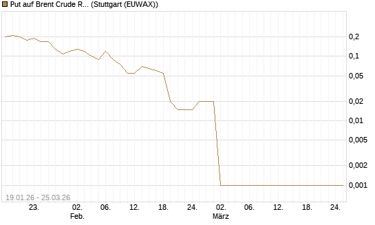 Put auf Brent Crude Rohöl ICE 05/26 [Dt. Bank AG] Chart