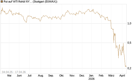 Put auf WTI Rohöl NYMEX 07/26 [Dt. Bank AG] Chart