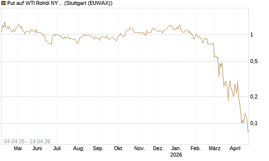 Put auf WTI Rohöl NYMEX 07/26 [Dt. Bank AG] Chart
