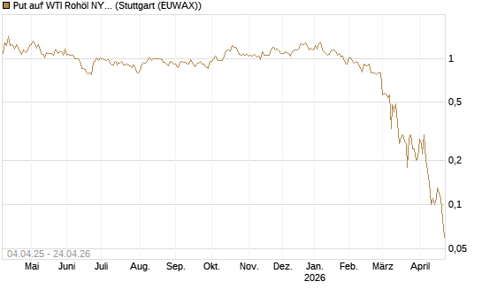 Put auf WTI Rohöl NYMEX 07/26 [Dt. Bank AG] Chart