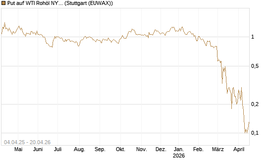 Put auf WTI Rohöl NYMEX 07/26 [Dt. Bank AG] Chart