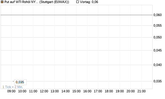 Put auf WTI Rohöl NYMEX 07/26 [Dt. Bank AG] Chart