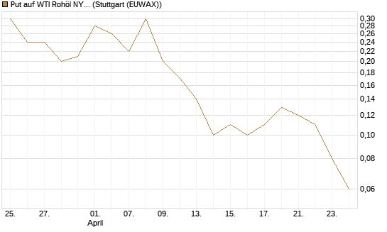 Put auf WTI Rohöl NYMEX 07/26 [Dt. Bank AG] Chart