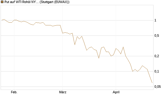 Put auf WTI Rohöl NYMEX 07/26 [Dt. Bank AG] Chart
