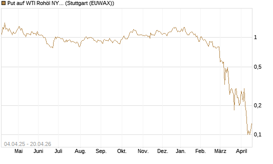 Put auf WTI Rohöl NYMEX 07/26 [Dt. Bank AG] Chart