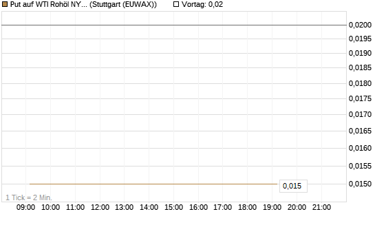 Put auf WTI Rohöl NYMEX 07/26 [Dt. Bank AG] Chart