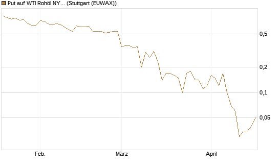Put auf WTI Rohöl NYMEX 07/26 [Dt. Bank AG] Chart