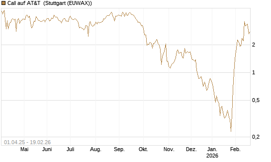 Call auf AT&T [Morgan Stanley & Co. Int. plc] Chart