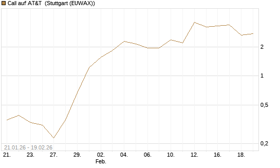 Call auf AT&T [Morgan Stanley & Co. Int. plc] Chart