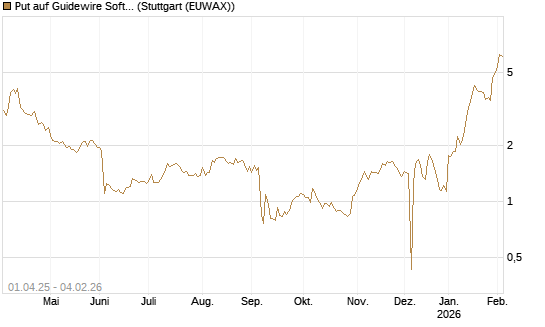 Put auf Guidewire Software [Morgan Stanley & Co. Int. plc] Chart