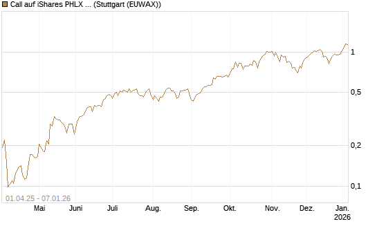 Call auf iShares PHLX Semiconductor ETF [Morgan Stanley & Co. Int. plc] Chart