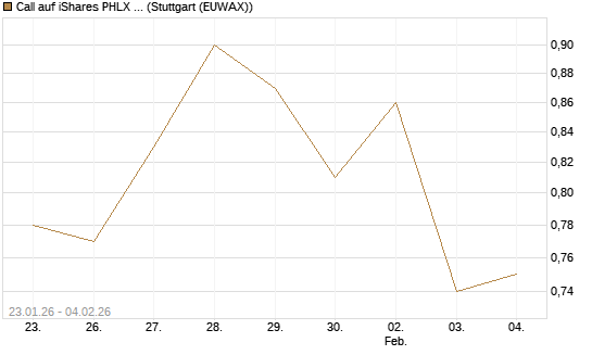 Call auf iShares PHLX Semiconductor ETF [Morgan Stanley & Co. Int. plc] Chart