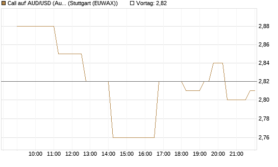 Call auf AUD/USD (Australischer Dollar / US-Dollar) [Vontobel] Chart