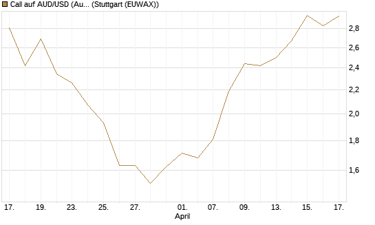 Call auf AUD/USD (Australischer Dollar / US-Dollar) [Vontobel] Chart