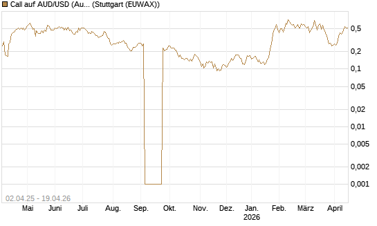 Call auf AUD/USD (Australischer Dollar / US-Dollar) [Vontobel] Chart