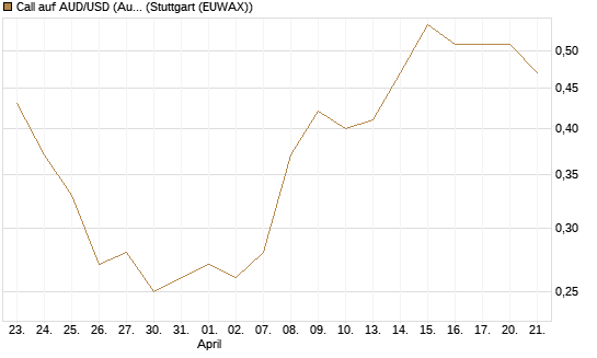 Call auf AUD/USD (Australischer Dollar / US-Dollar) [Vontobel] Chart