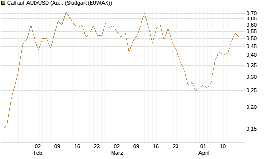 Call auf AUD/USD (Australischer Dollar / US-Dollar) [Vontobel] Chart