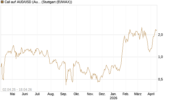 Call auf AUD/USD (Australischer Dollar / US-Dollar) [Vontobel] Chart
