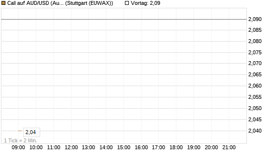 Call auf AUD/USD (Australischer Dollar / US-Dollar) [Vontobel] Chart