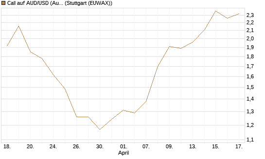 Call auf AUD/USD (Australischer Dollar / US-Dollar) [Vontobel] Chart