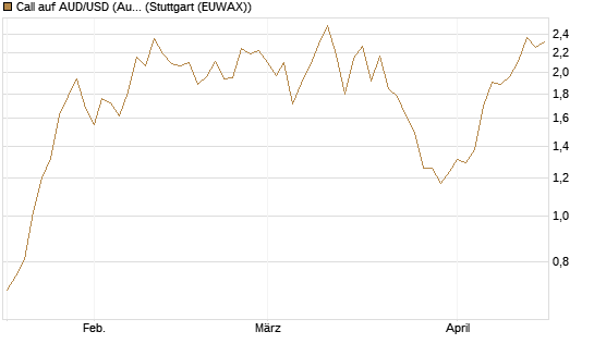 Call auf AUD/USD (Australischer Dollar / US-Dollar) [Vontobel] Chart
