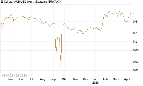Call auf AUD/USD (Australischer Dollar / US-Dollar) [Vontobel] Chart