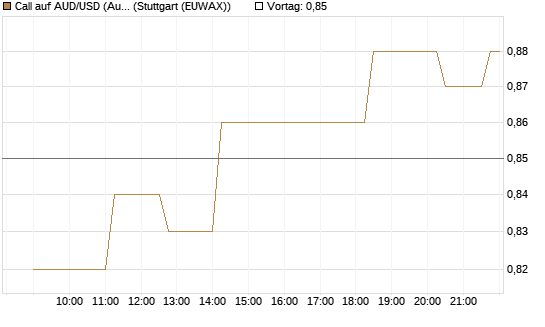 Call auf AUD/USD (Australischer Dollar / US-Dollar) [Vontobel] Chart