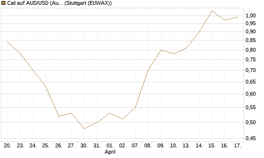 Call auf AUD/USD (Australischer Dollar / US-Dollar) [Vontobel] Chart