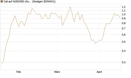 Call auf AUD/USD (Australischer Dollar / US-Dollar) [Vontobel] Chart