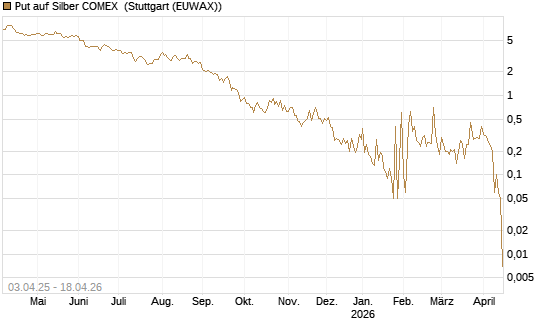 Put auf Silber COMEX [DZ BANK AG] Chart