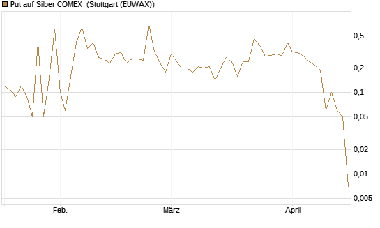 Put auf Silber COMEX [DZ BANK AG] Chart