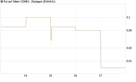 Put auf Silber COMEX [DZ BANK AG] Chart