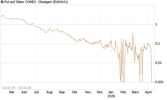 Put auf Silber COMEX [DZ BANK AG] Chart